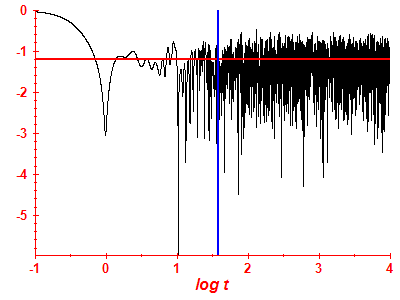 Survival probability log